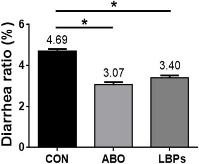 Lycium barbarum Polysaccharides as Antibiotic Substitutes Improve Growth Performance, Serum Immunity, Antioxidant Status, and Intestinal Health for Weaned Piglets